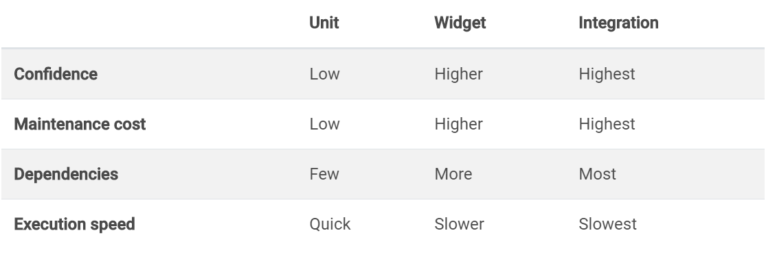 Flutter test comparison