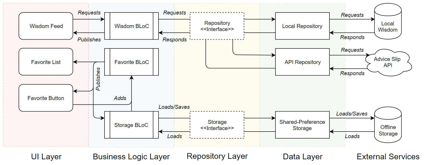 Wisgen dataflow