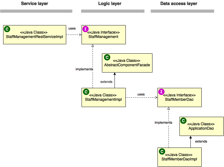 logic layer component pattern