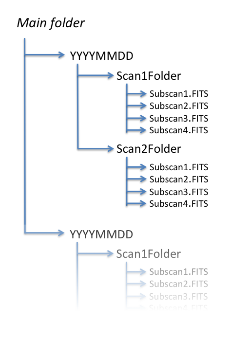 Folder/data scheme