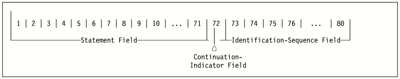 Description of line columns (source: HLASM Language Reference).