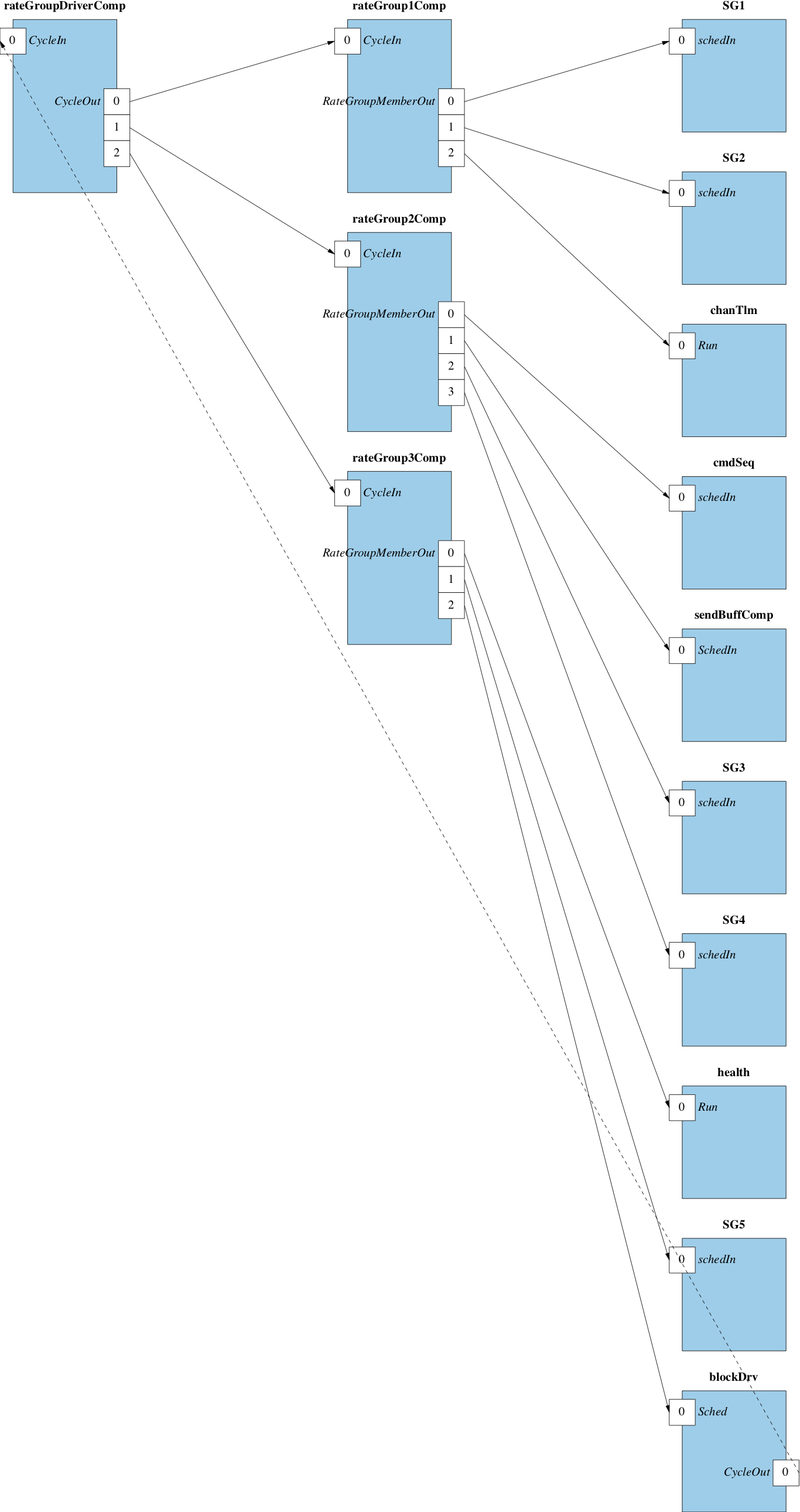 Rate Group Topology