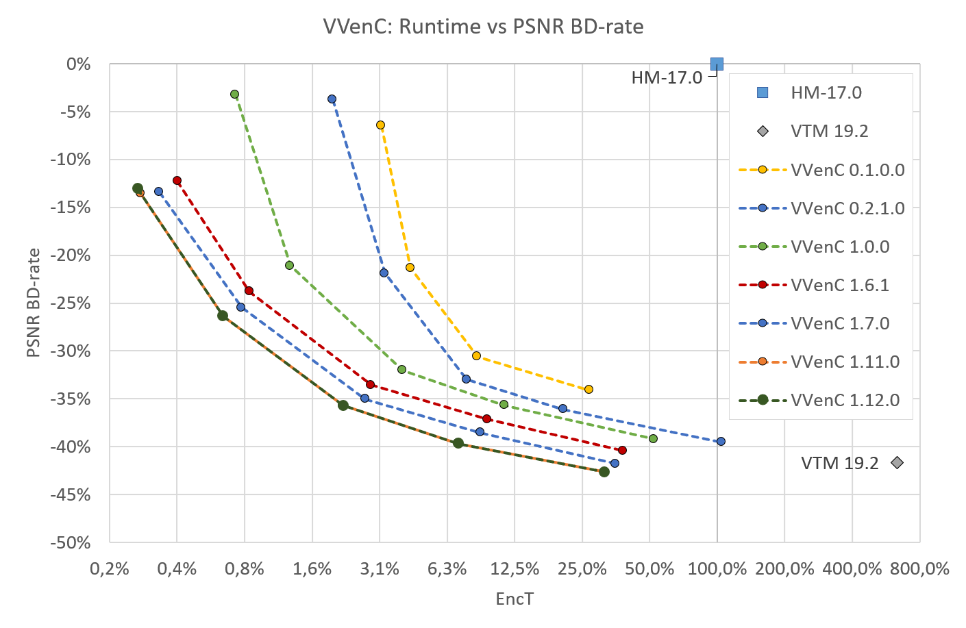 VVenC MT preset history