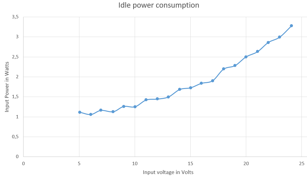 idle power consupmtion