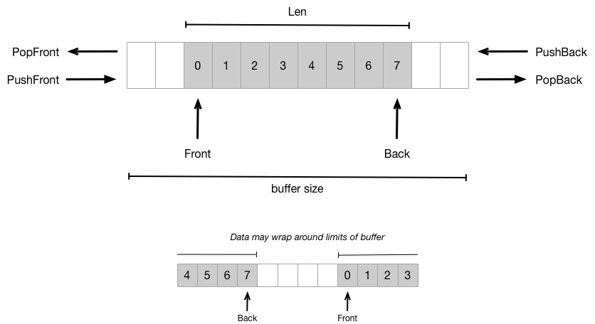 deque diagram