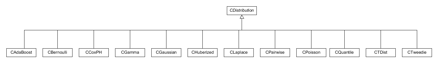 Diagram showing the distributions currently implemented within the system.