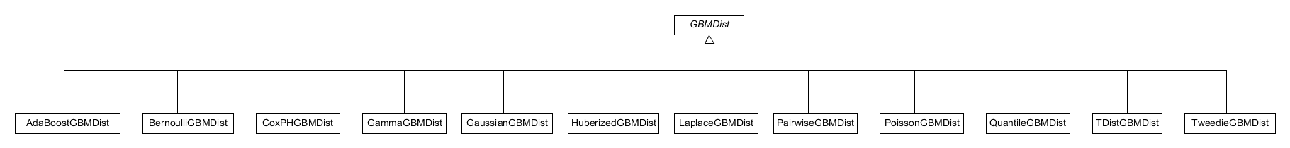 Class diagram of the S3 distribution classes used in the R layer