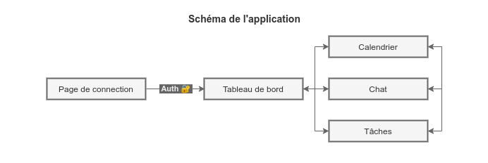 diagramme représentant le lien entre les pages