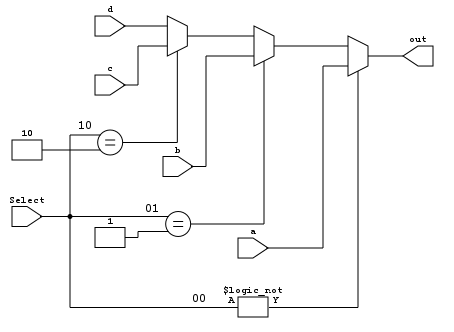 Sintesis Mux 4 a 1 Usando Condicional ? 