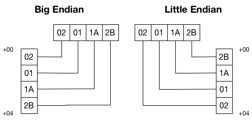 Endianness