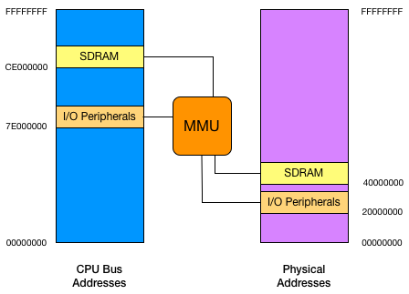 Memory Layout