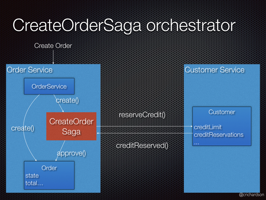 Saga_Orchestration.jpeg