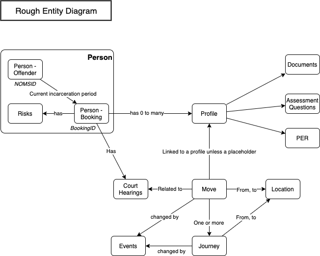 Entity Relationship Diagram