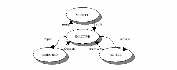 Figure 4: Token states and transitions for planning.