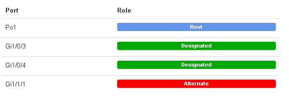 Screenshot of STP RSTP port roles functionality