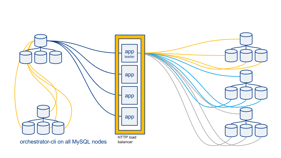 Orchestrator deployment