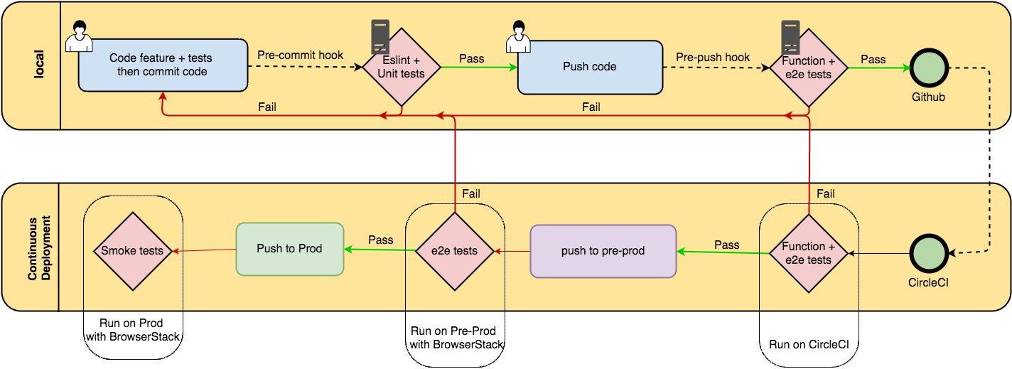 continuous deployment diagram