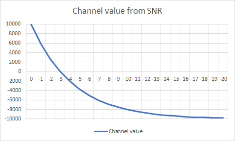 Channel from SNR