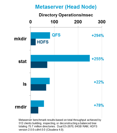 MStress Benchmark Results