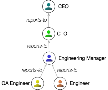 An Org Chart as a Labeled, Directed Graph