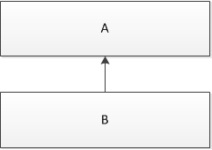 Rosalia manual dependencies graph