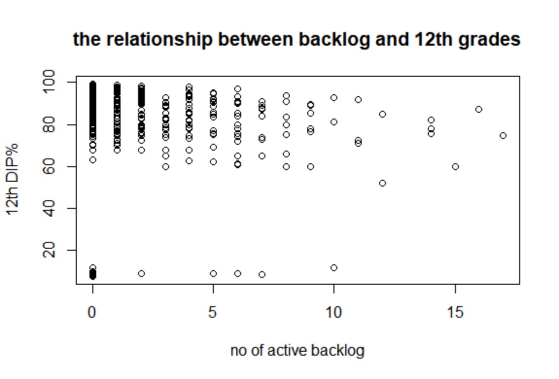 Relationship between 12th & Backlogs.jpeg