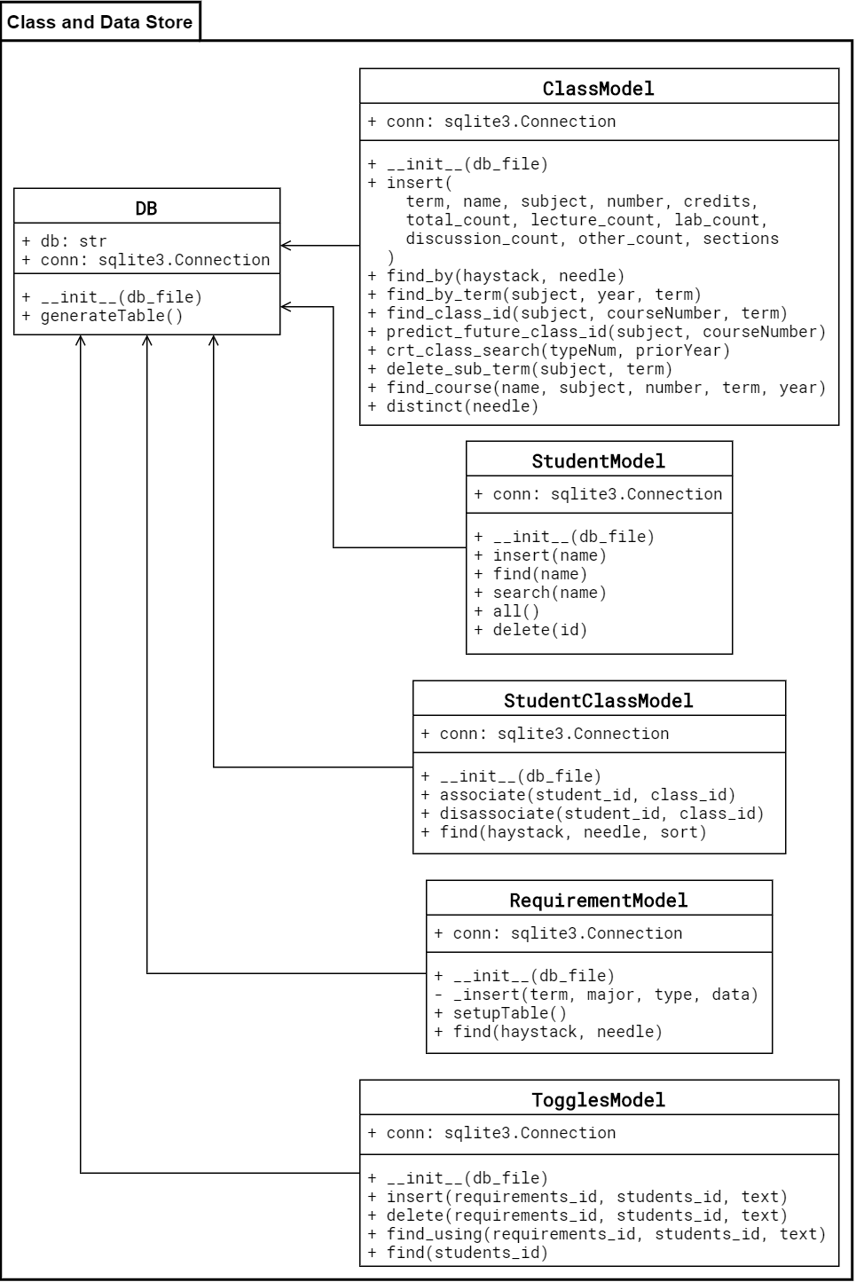 Figure 4.2.1 Static UML class diagram for Class and Status Data Store