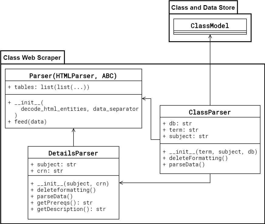 Figure 4.1.1 Static UML class diagram for Class Web Scraper