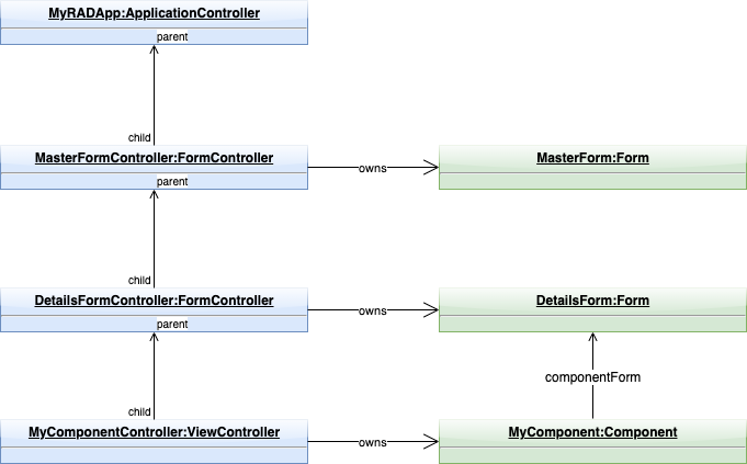 ControllerHierarchy