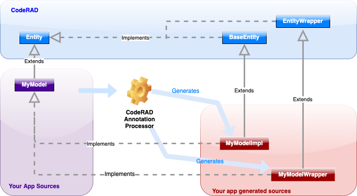 EntityAnnotationProcessorFlow