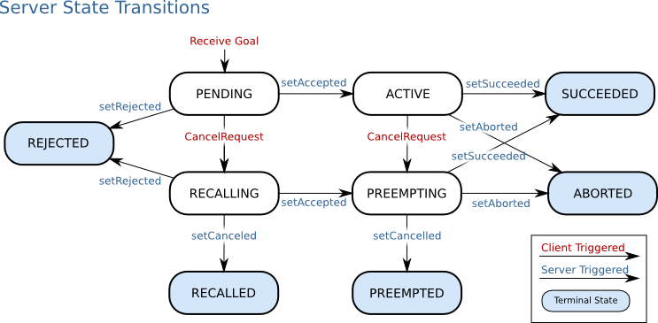 Original at: http://wiki.ros.org/actionlib/DetailedDescription?action=AttachFile&do=get&target=server_states_detailed.png