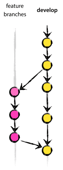 git-flow Feature-Branch