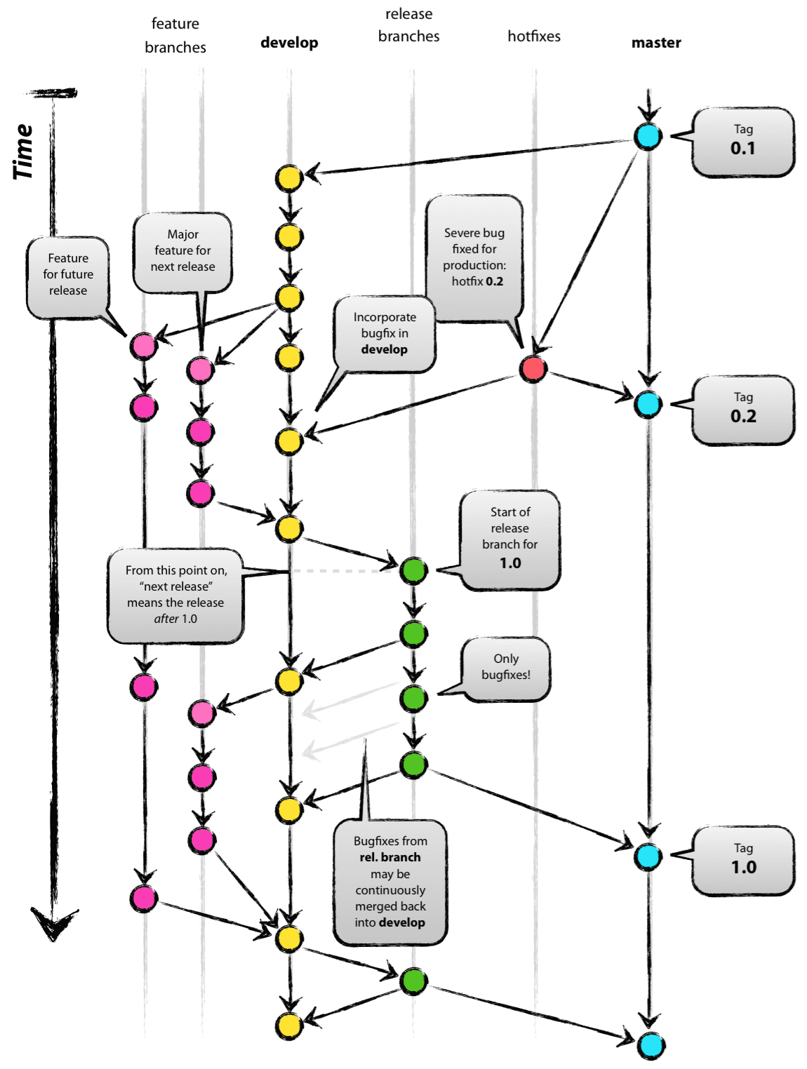 git-flow