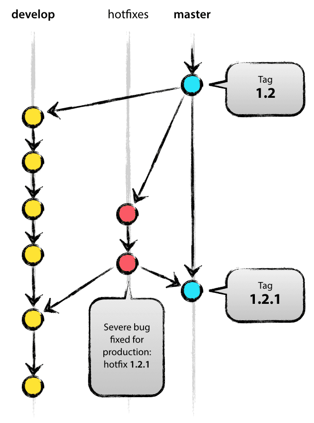 git-flow Feature-Branch