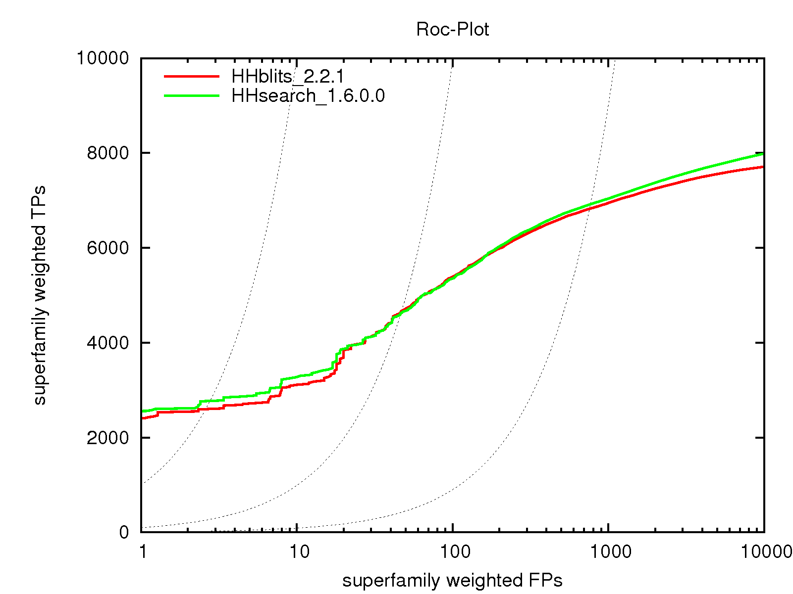 Benchmark of HHsearch and HHblits on a SCOP20 dataset.