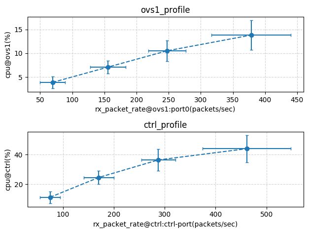 passive results