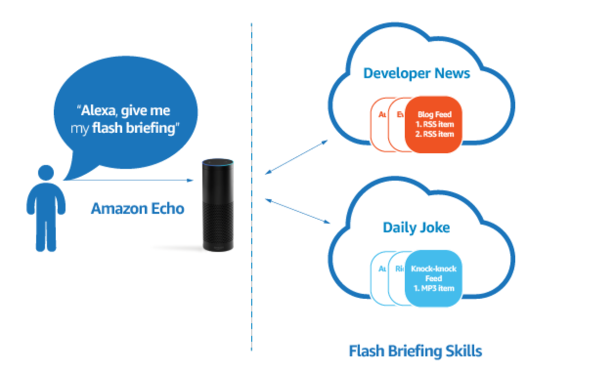 Flash Briefing Skill