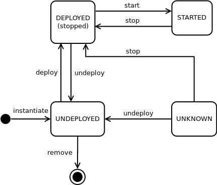 Component Life Cycle