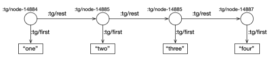 Linked List with strings