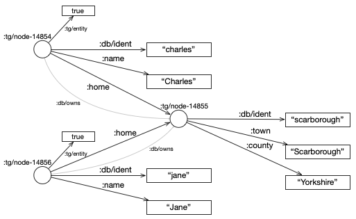 Entities with shared sub-object