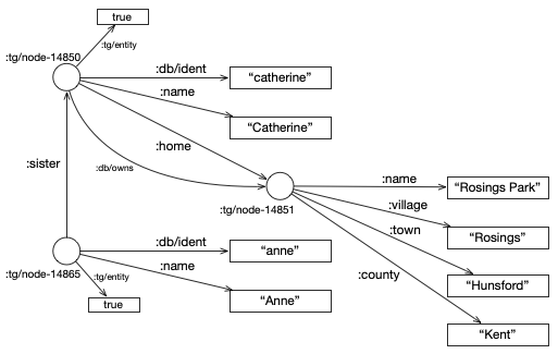 Graph showing Anne referencing her sister Catherine