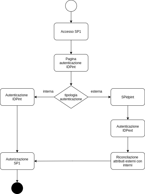 diagramma-flusso-autenticazione-shibboleth-spid.jpeg