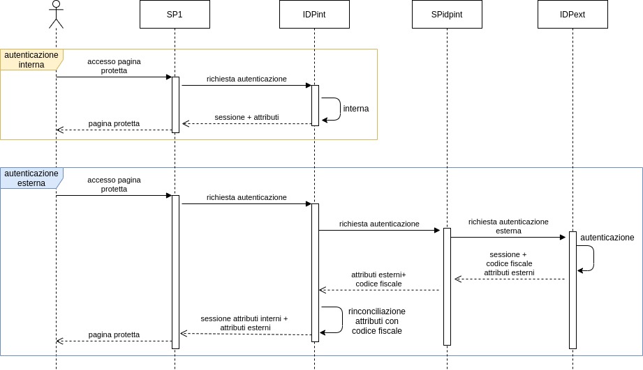 diagramma-interazione-autenticazione-shibboleth-spid.jpeg