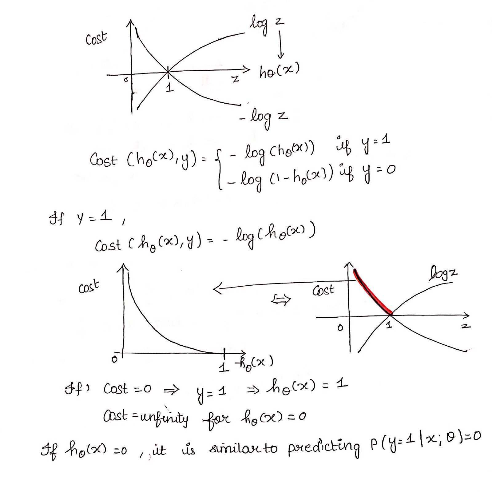 Cost function in logistic regression.jpeg