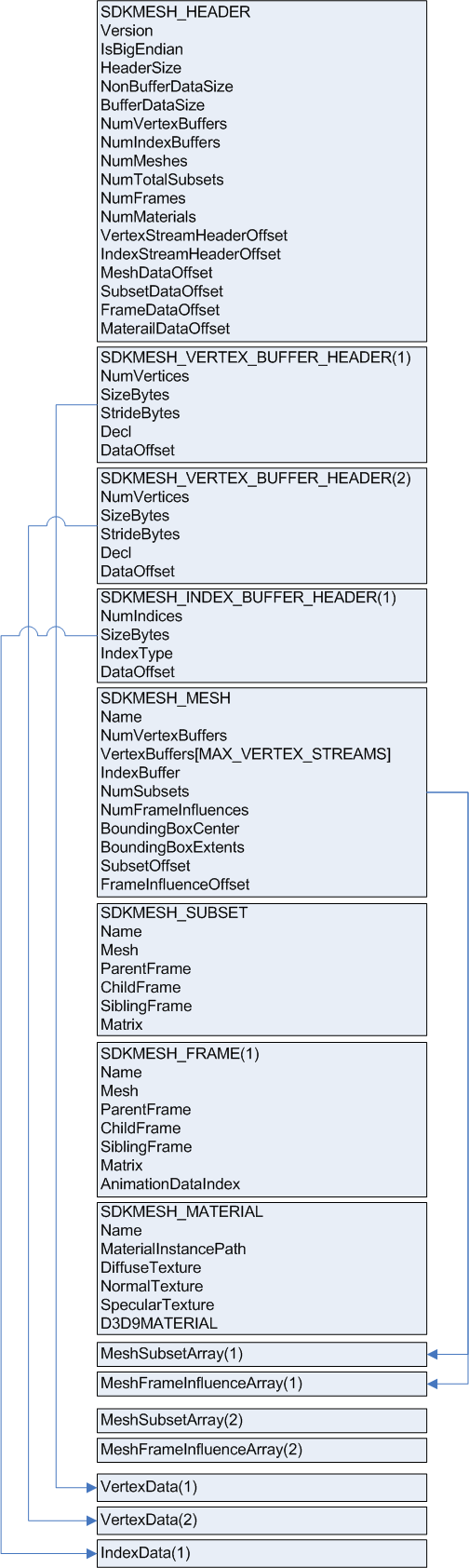 SDKMESH File Layout