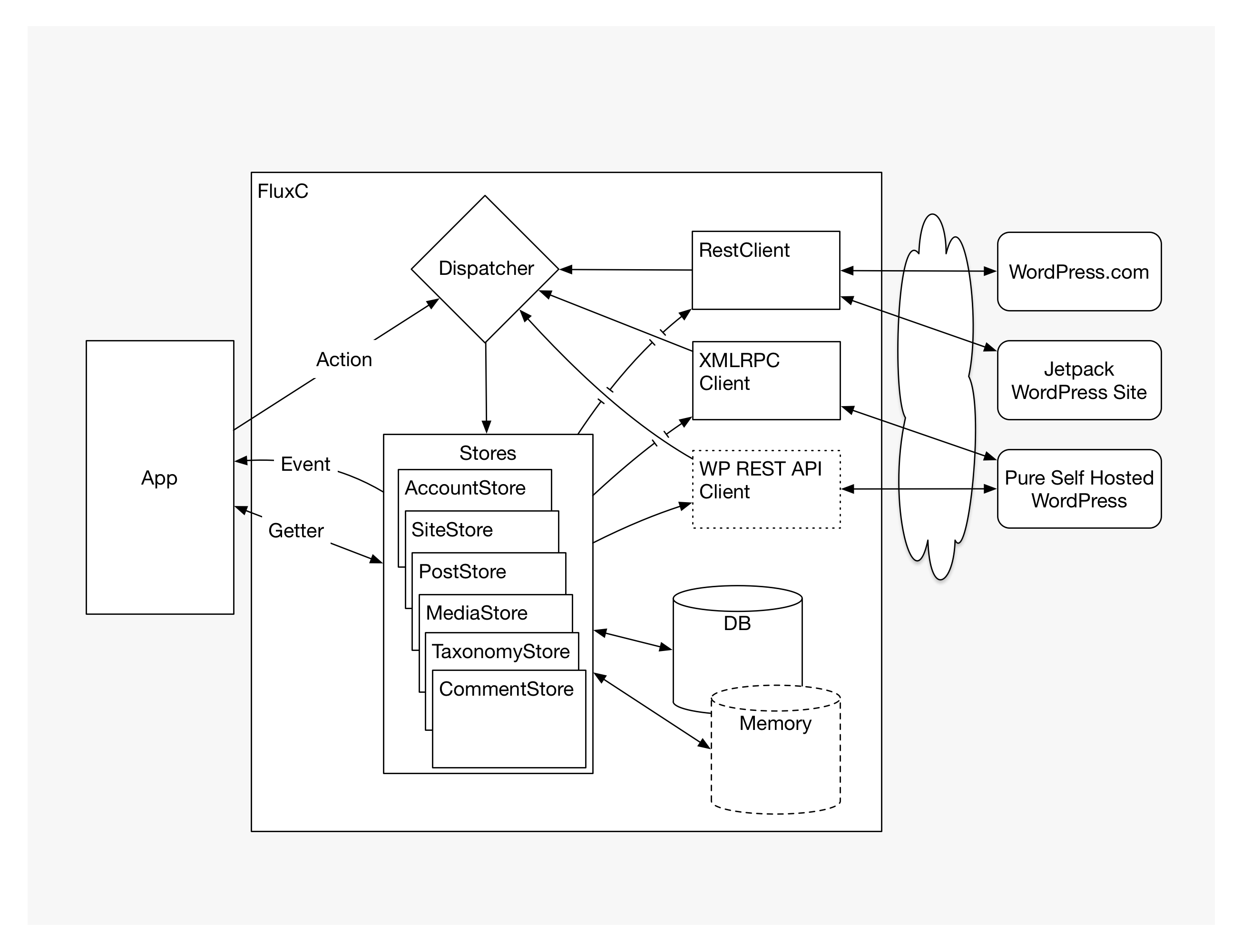 Architecture Diagram